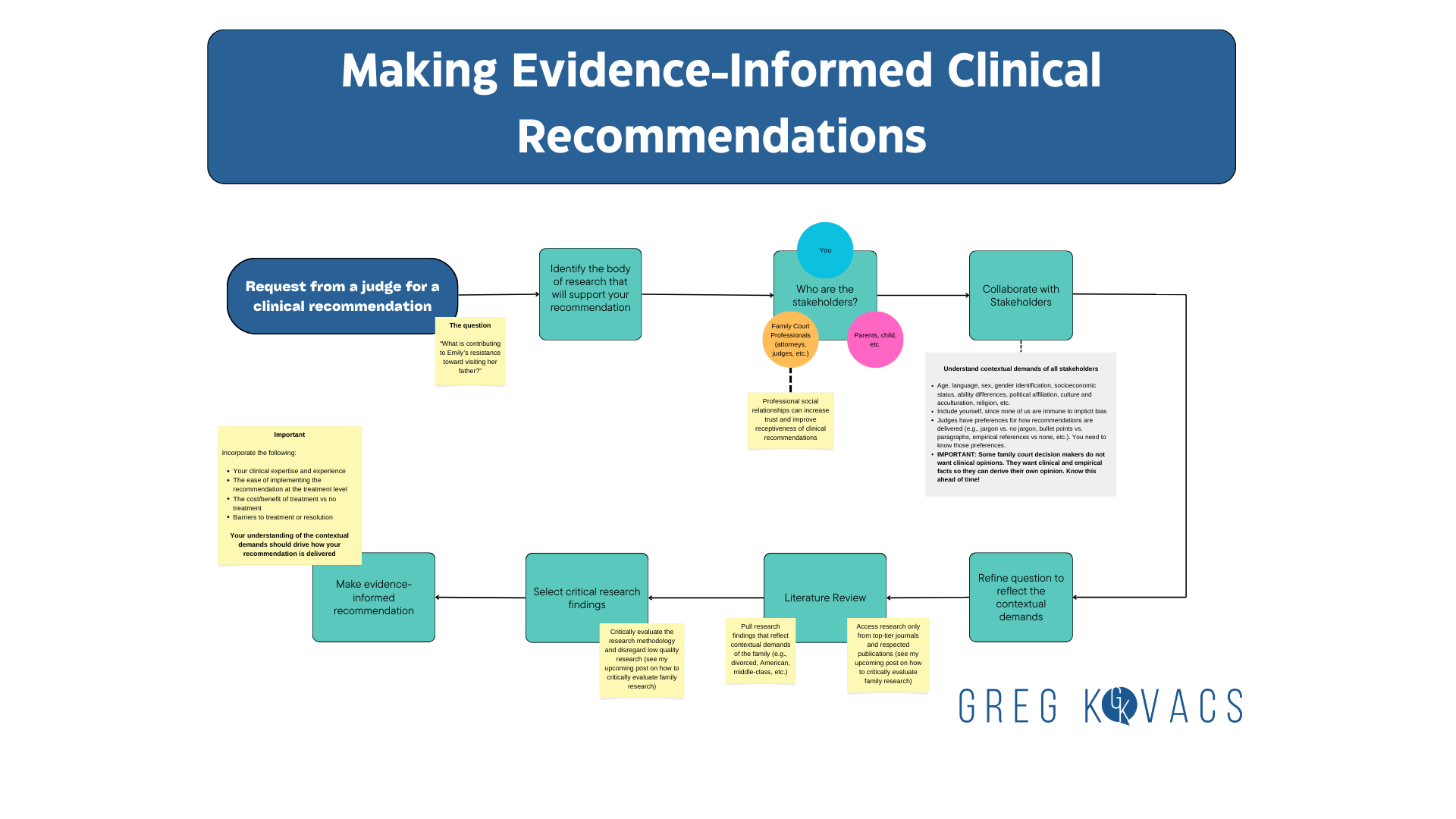 Schematic showing the process of evidence-informed decision making